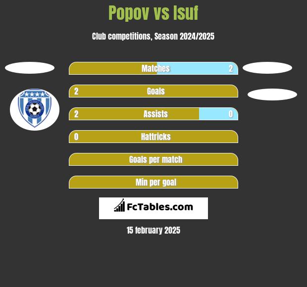 Popov vs Isuf h2h player stats