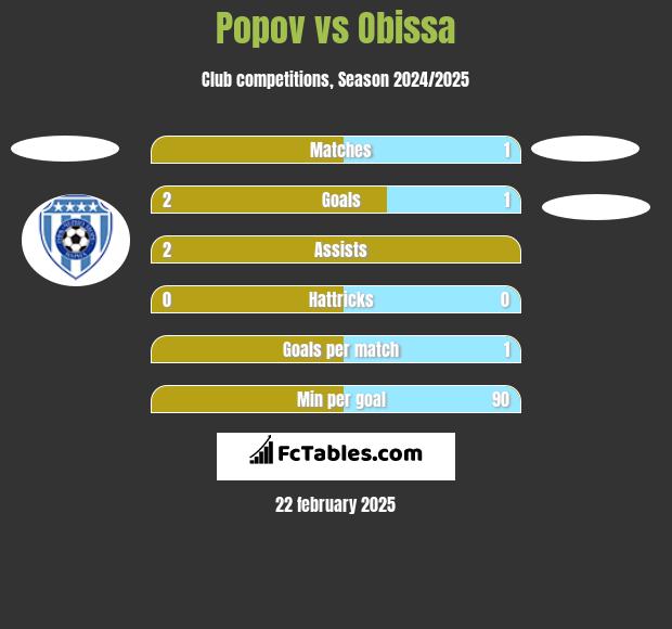 Popov vs Obissa h2h player stats