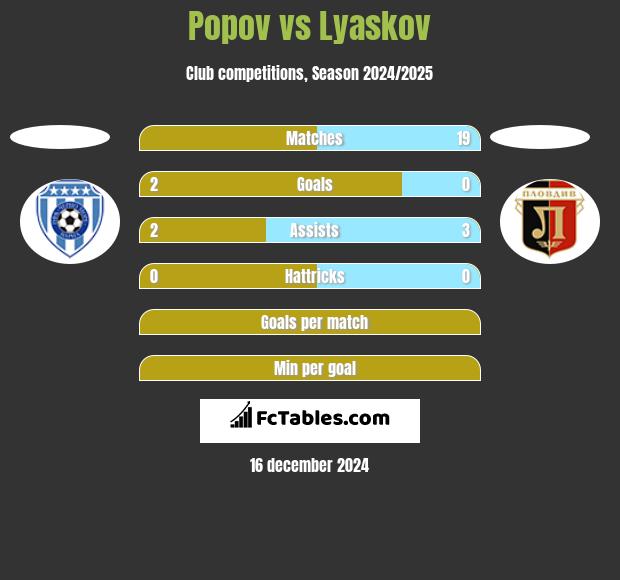 Popov vs Lyaskov h2h player stats