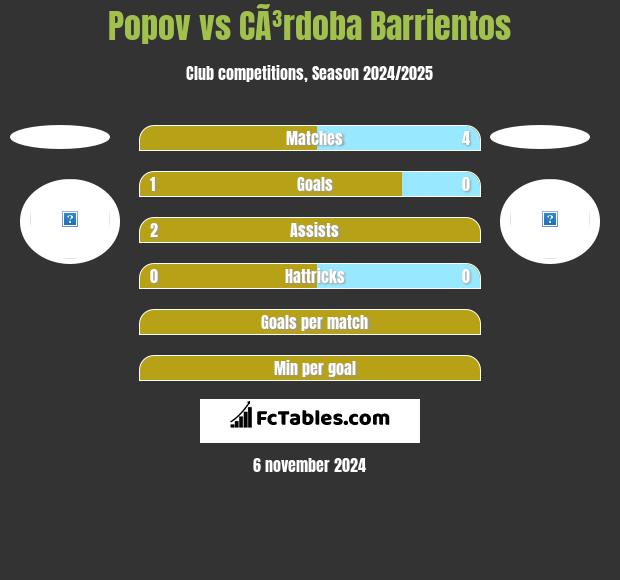 Popov vs CÃ³rdoba Barrientos h2h player stats