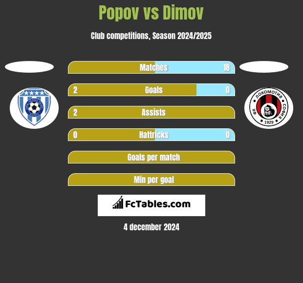 Popov vs Dimov h2h player stats