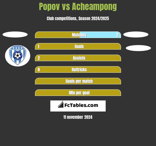 Popov vs Acheampong h2h player stats