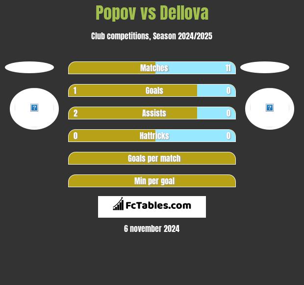 Popov vs Dellova h2h player stats