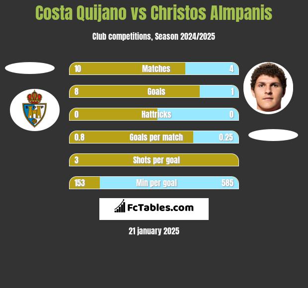 Costa Quijano vs Christos Almpanis h2h player stats