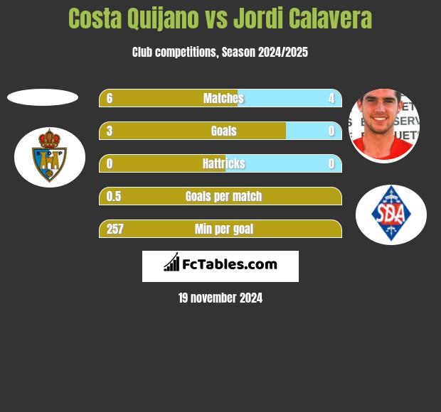 Costa Quijano vs Jordi Calavera h2h player stats