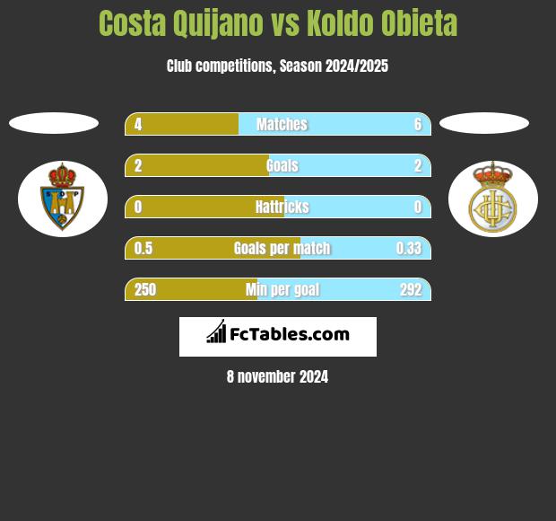 Costa Quijano vs Koldo Obieta h2h player stats