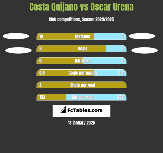 Costa Quijano vs Oscar Urena h2h player stats