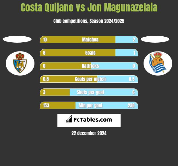 Costa Quijano vs Jon Magunazelaia h2h player stats