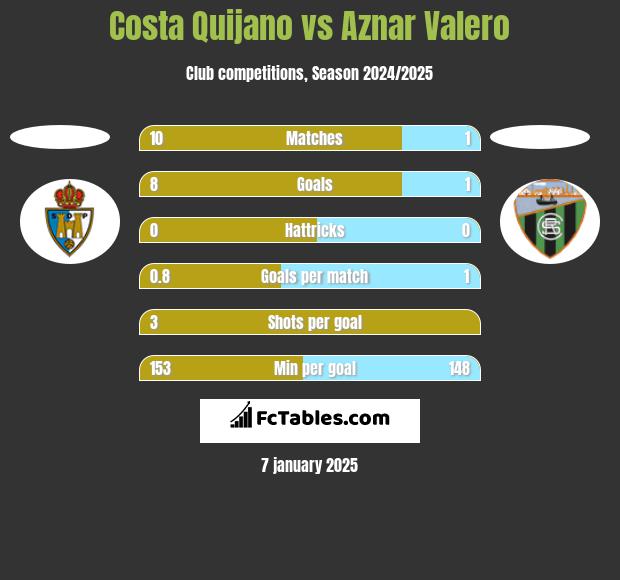 Costa Quijano vs Aznar Valero h2h player stats