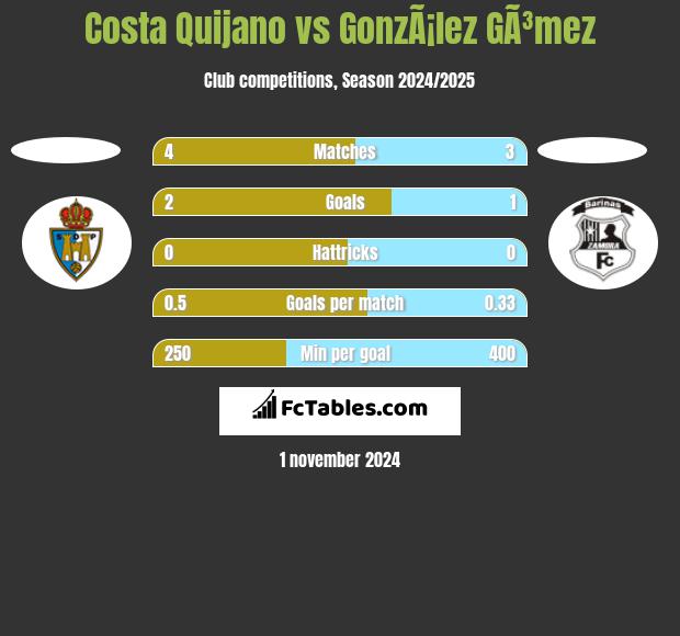 Costa Quijano vs GonzÃ¡lez GÃ³mez h2h player stats