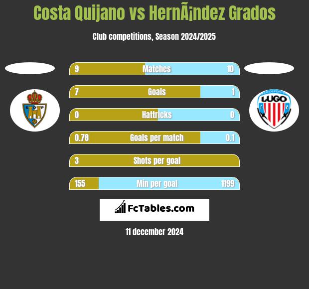 Costa Quijano vs HernÃ¡ndez Grados h2h player stats