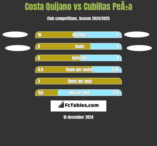 Costa Quijano vs Cubillas PeÃ±a h2h player stats