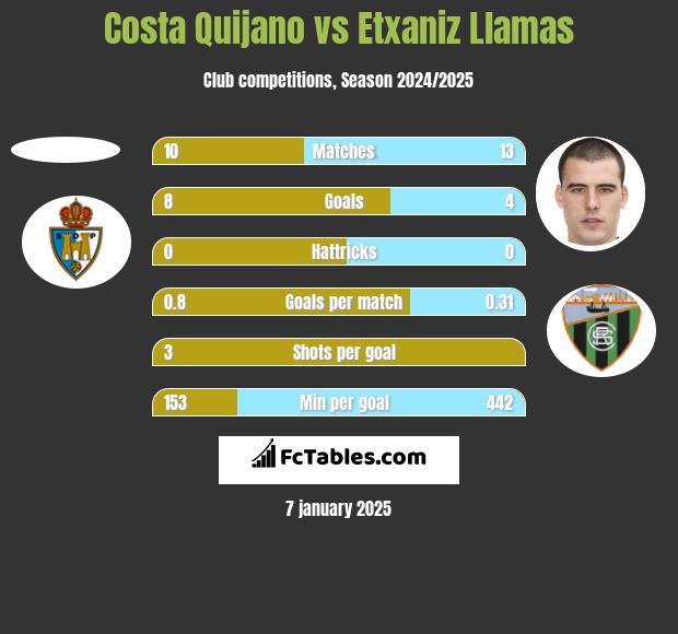 Costa Quijano vs Etxaniz Llamas h2h player stats