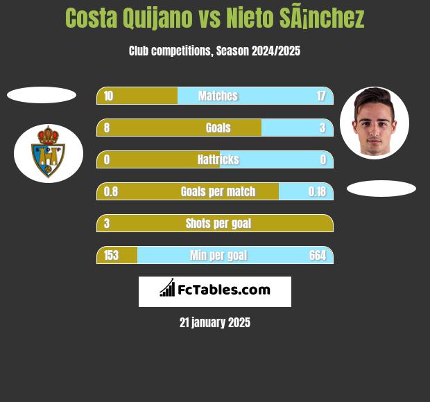 Costa Quijano vs Nieto SÃ¡nchez h2h player stats