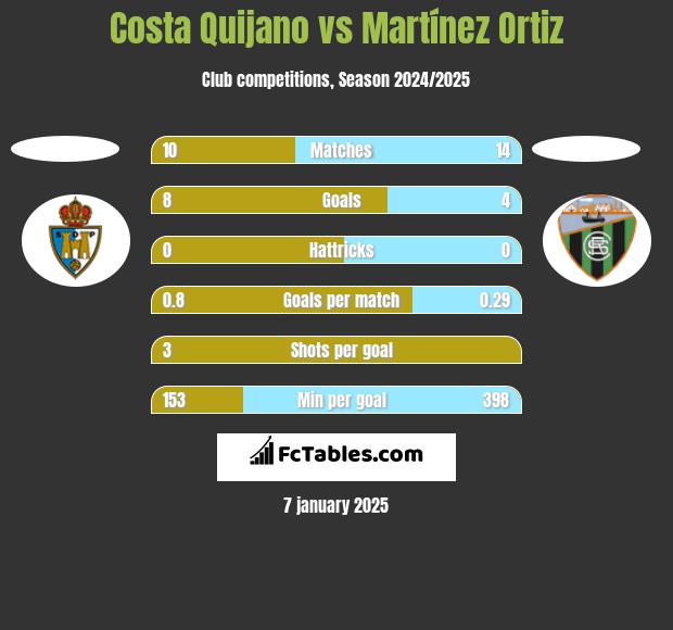 Costa Quijano vs Martínez Ortiz h2h player stats