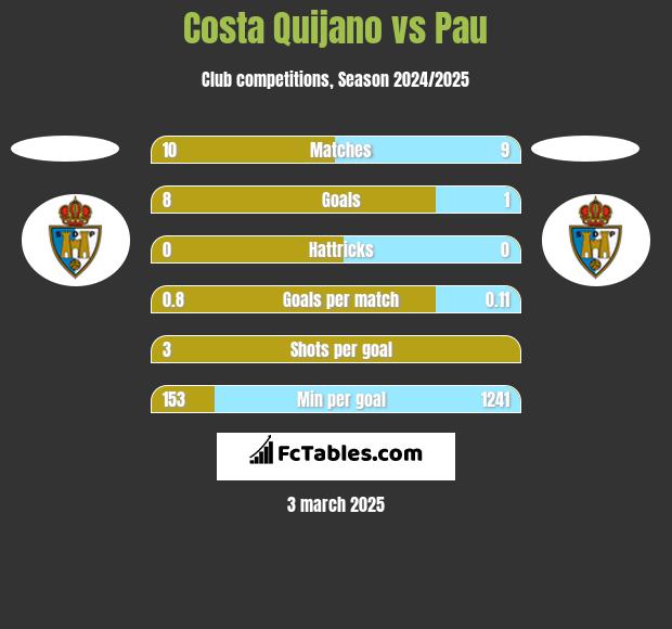 Costa Quijano vs Pau h2h player stats