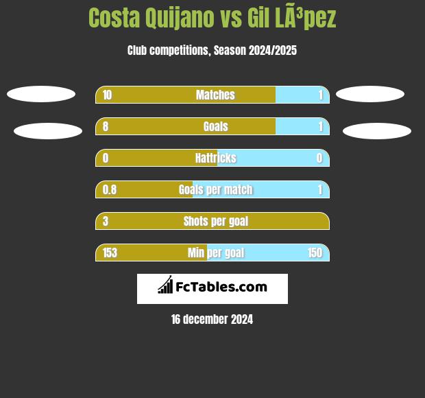 Costa Quijano vs Gil LÃ³pez h2h player stats