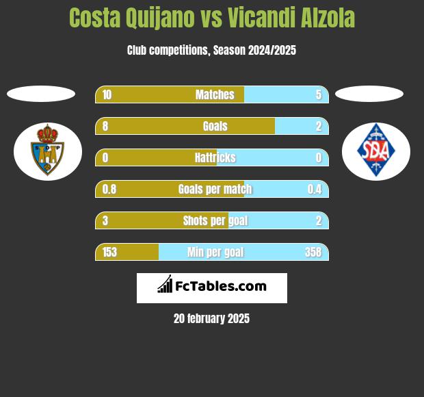 Costa Quijano vs Vicandi Alzola h2h player stats