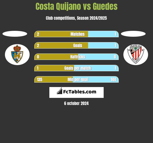 Costa Quijano vs Guedes h2h player stats