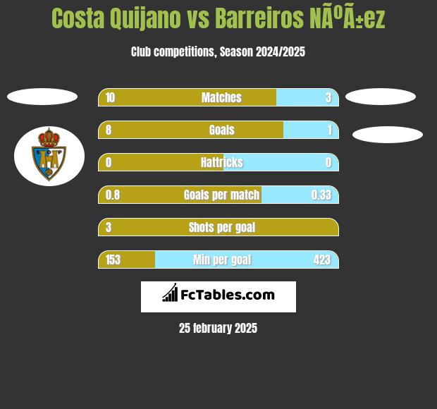 Costa Quijano vs Barreiros NÃºÃ±ez h2h player stats