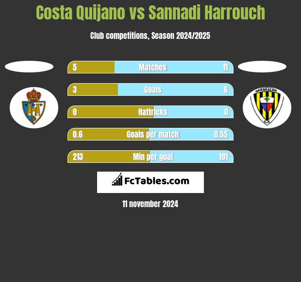 Costa Quijano vs Sannadi Harrouch h2h player stats