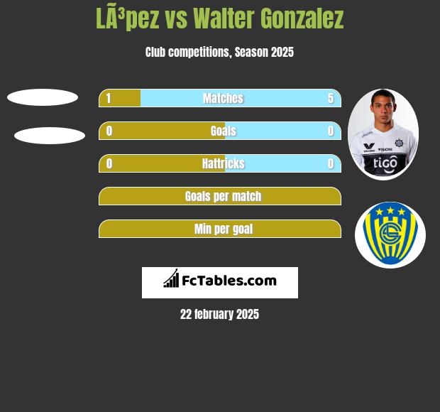 LÃ³pez vs Walter Gonzalez h2h player stats