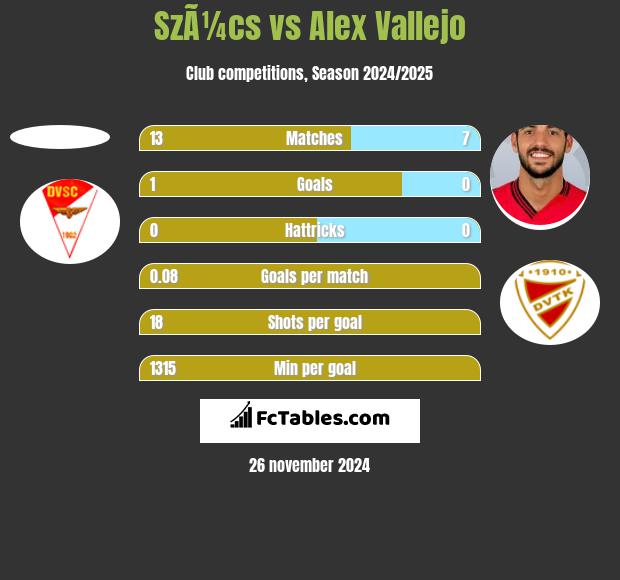 SzÃ¼cs vs Alex Vallejo h2h player stats