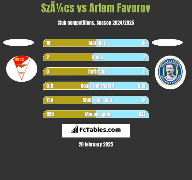 SzÃ¼cs vs Artem Favorov h2h player stats