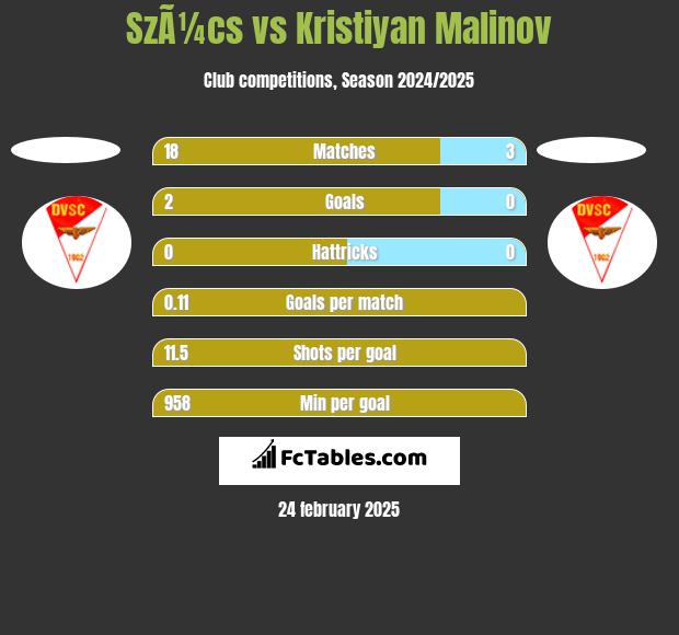 SzÃ¼cs vs Kristiyan Malinov h2h player stats