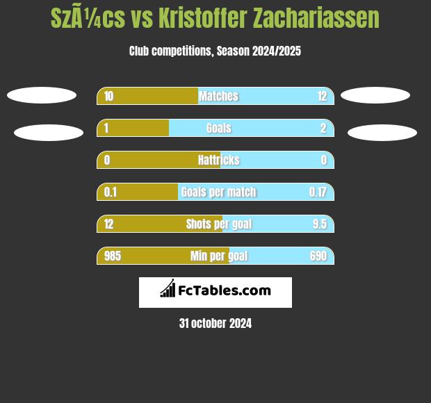 SzÃ¼cs vs Kristoffer Zachariassen h2h player stats