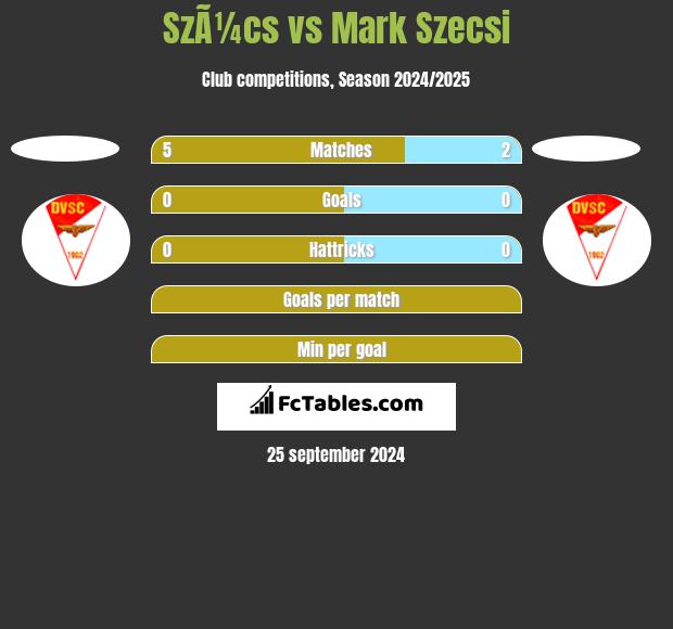 SzÃ¼cs vs Mark Szecsi h2h player stats