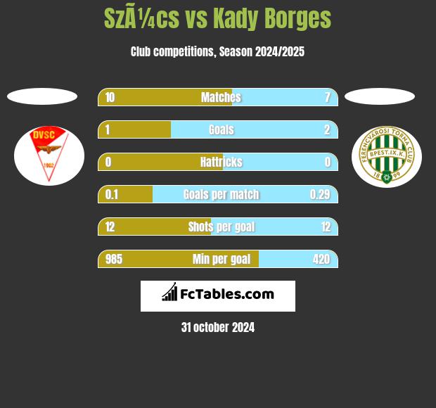 SzÃ¼cs vs Kady Borges h2h player stats