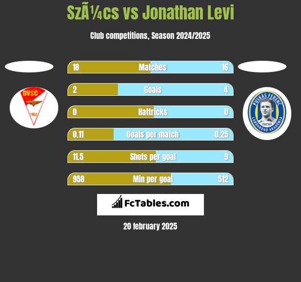 SzÃ¼cs vs Jonathan Levi h2h player stats