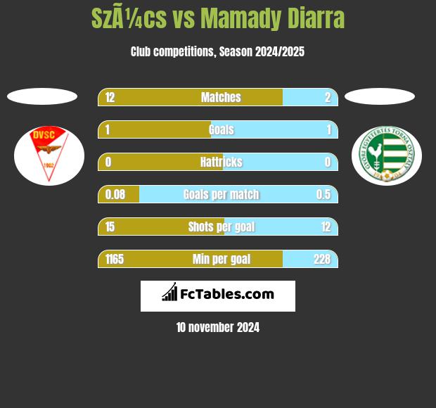 SzÃ¼cs vs Mamady Diarra h2h player stats