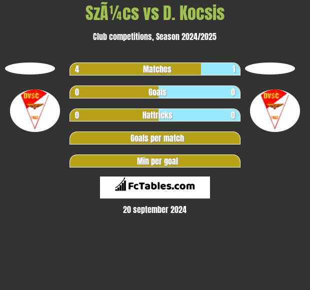 SzÃ¼cs vs D. Kocsis h2h player stats