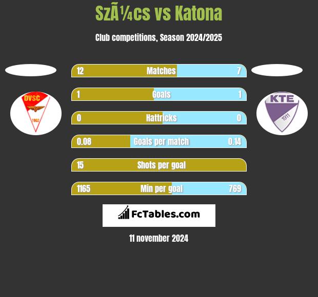 SzÃ¼cs vs Katona h2h player stats