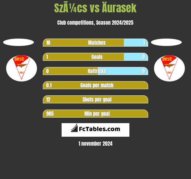 SzÃ¼cs vs Äurasek h2h player stats