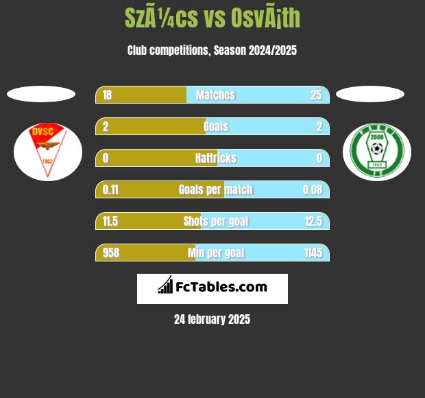 SzÃ¼cs vs OsvÃ¡th h2h player stats