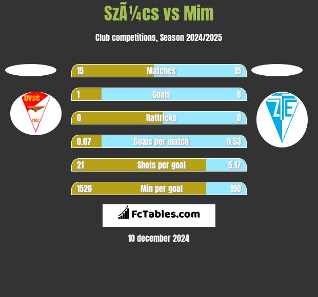 SzÃ¼cs vs Mim h2h player stats