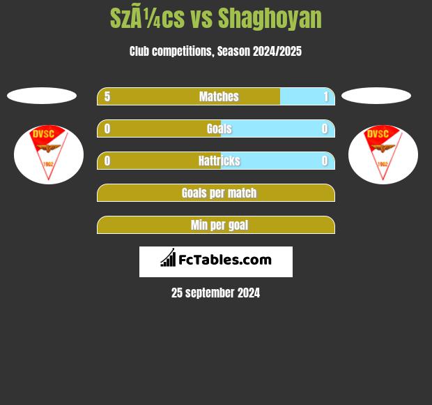 SzÃ¼cs vs Shaghoyan h2h player stats