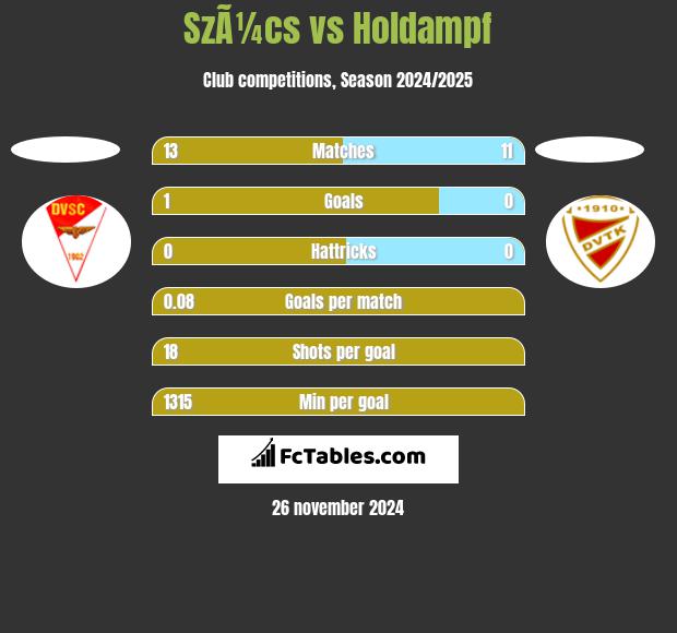 SzÃ¼cs vs Holdampf h2h player stats