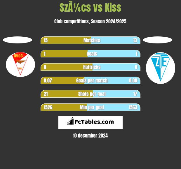 SzÃ¼cs vs Kiss h2h player stats