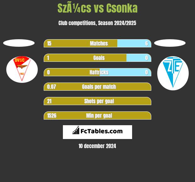 SzÃ¼cs vs Csonka h2h player stats