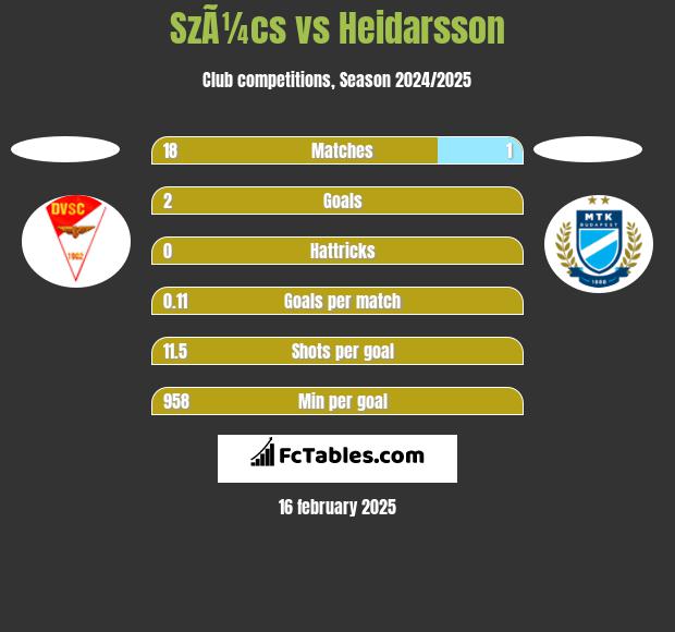 SzÃ¼cs vs Heidarsson h2h player stats