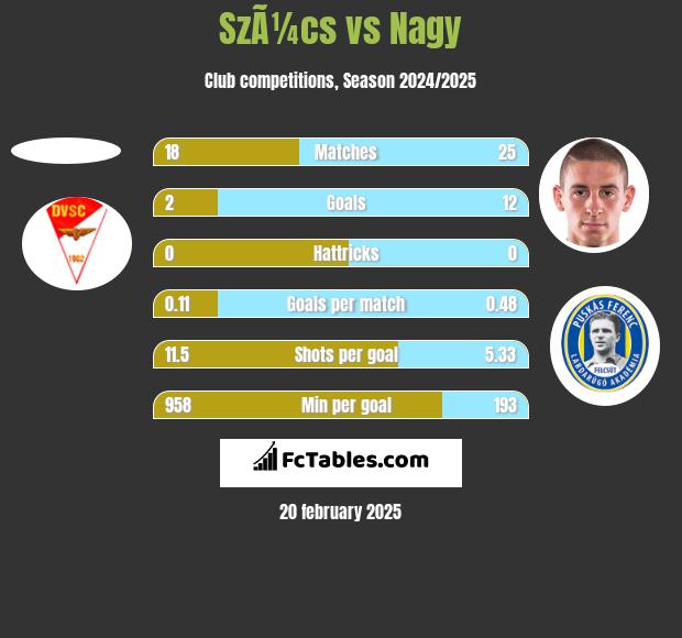 SzÃ¼cs vs Nagy h2h player stats