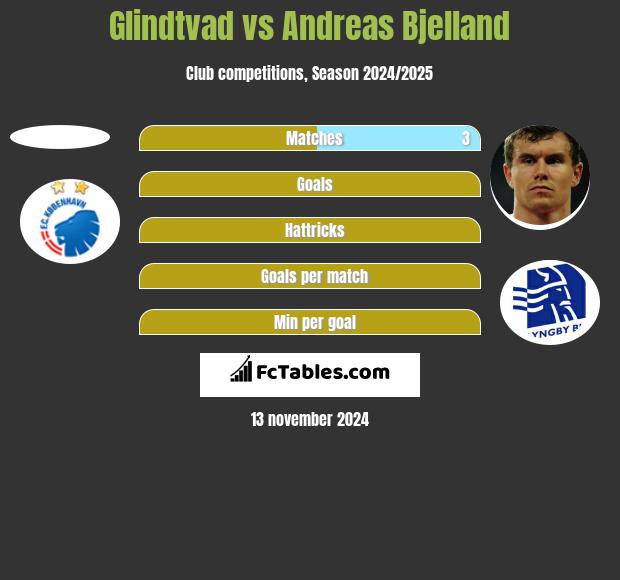 Glindtvad vs Andreas Bjelland h2h player stats