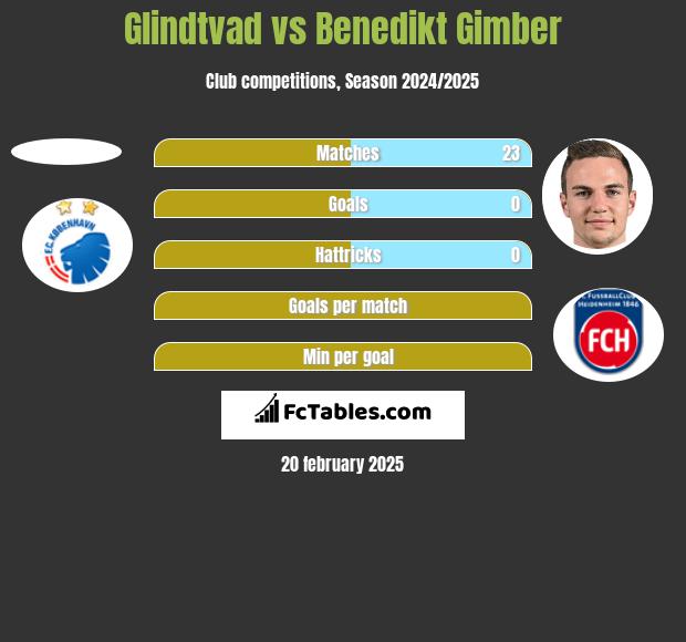 Glindtvad vs Benedikt Gimber h2h player stats