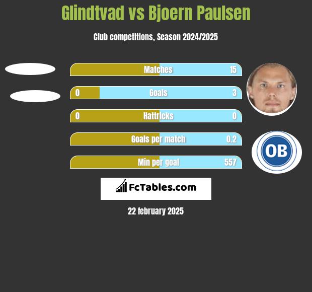 Glindtvad vs Bjoern Paulsen h2h player stats