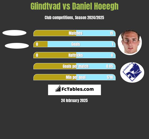 Glindtvad vs Daniel Hoeegh h2h player stats