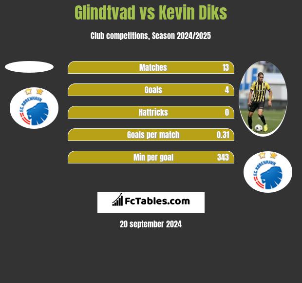 Glindtvad vs Kevin Diks h2h player stats